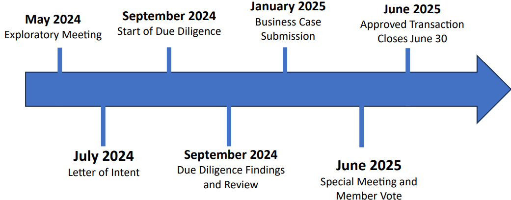 timeline